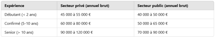 Salaire gestionnaire cybersécurité