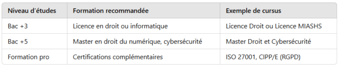 Tableau des formations
