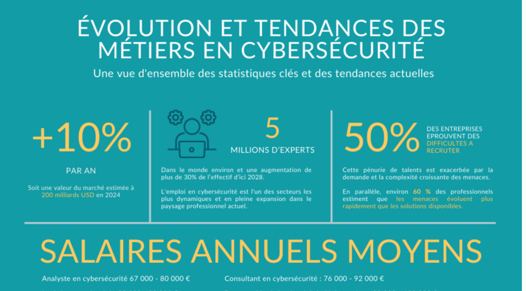 L'emploi en cybersécurité