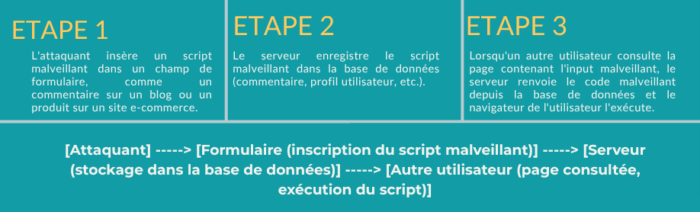 Attaque XSS Stored