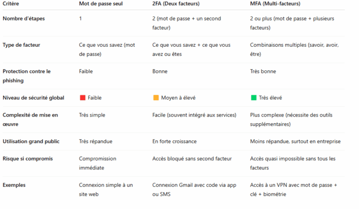 Tableau 2FA