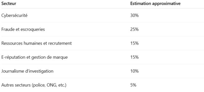 Les cas d'usages de l'OSINT