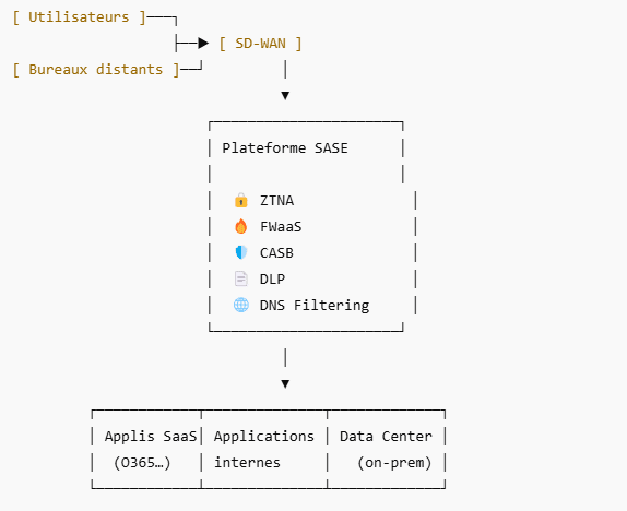 Architecture SASE – Convergence réseau & sécurité dans le cloud
