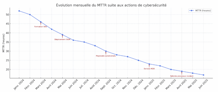 Évolution mensuelle du MTTR suite aux actions de cybersécurité 