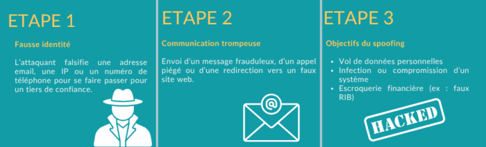 Comprendre le mécanisme d'une attaque de spoofing