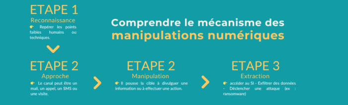 Les 4 étapes d’une attaque de Social Engineering