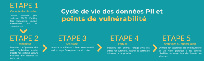 Cycle de vie des données PII et points de vulnérabilité