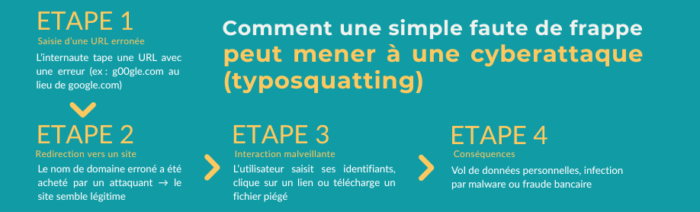 Comment une simple faute de frappe peut mener à une cyberattaque (typosquatting)
