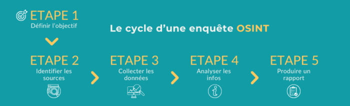 La méthodologie d'une enquête OSINT