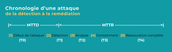 Chronologie d'une attaque : de la détection à la remédiation