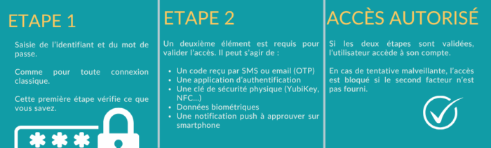 Procédure 2FA