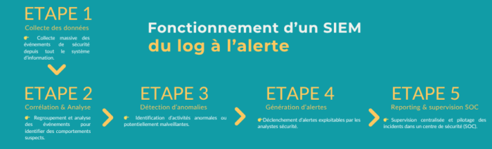 Fonctionnement d’un SIEM : du log à l’alerte