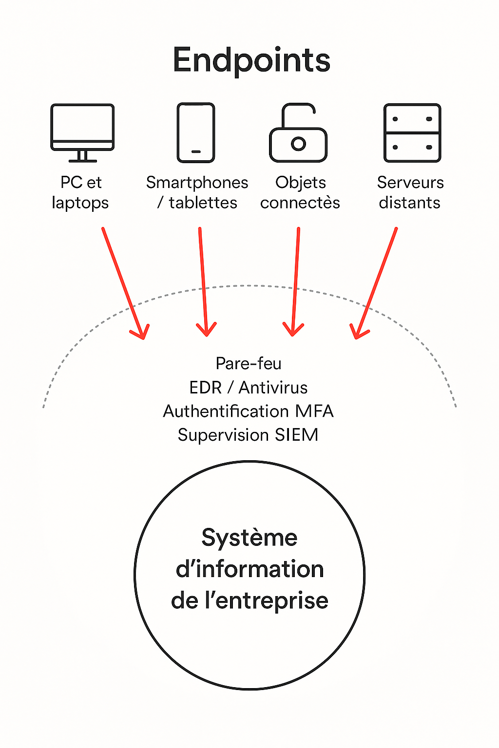Endpoint Security