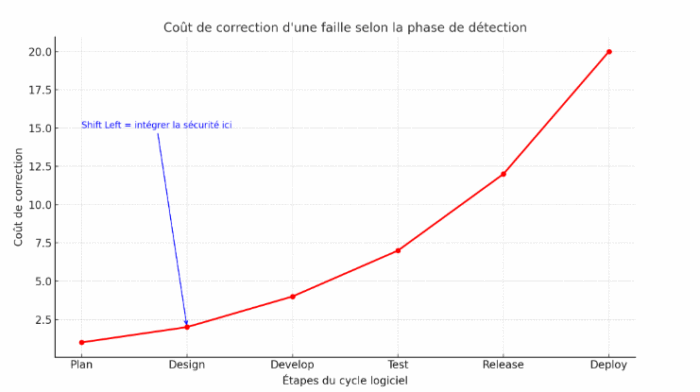 Cout de correction d'une faille avec DevSecOps