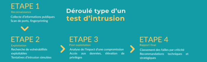 Déroulé d'un test d'intrusion