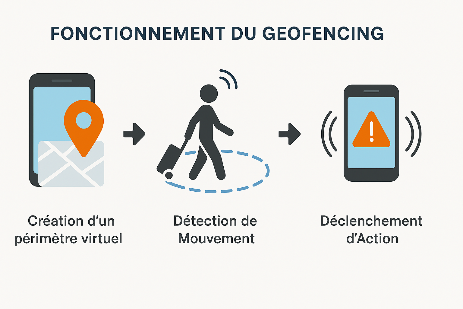 Fonctionnement d'un Geofencing