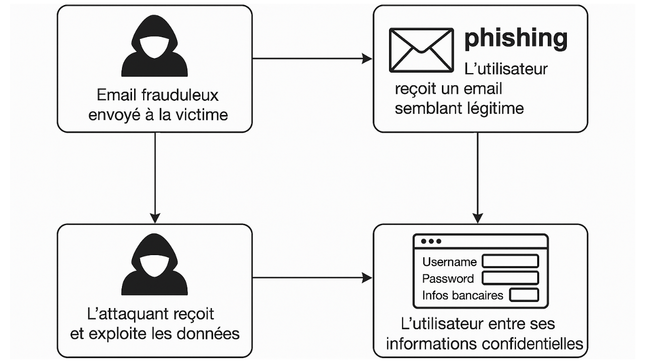 Fonctionnement d’une attaque de phishing