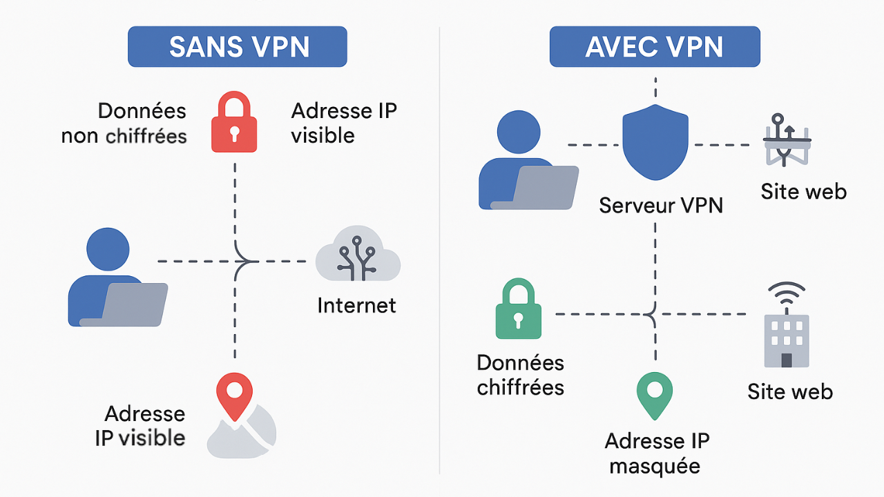 Navigation avec et sans VPN