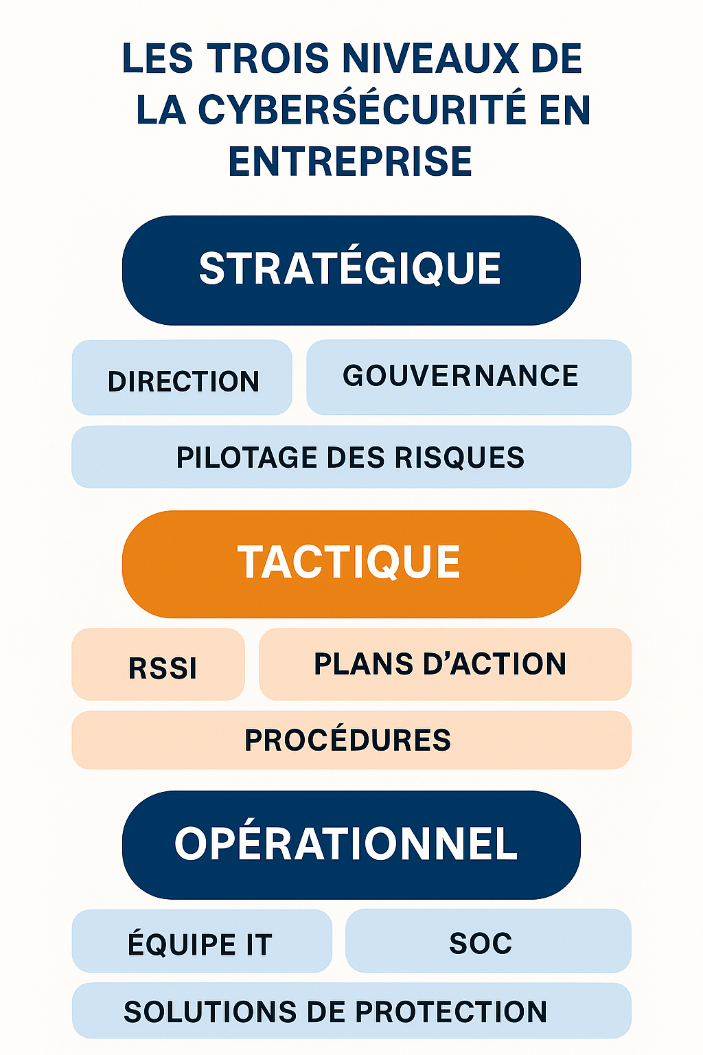 Les trois niveaux de sécurité