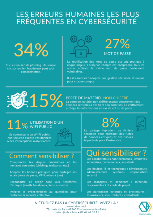 Les erreurs humaines les plus fréquentes en cybersécurité