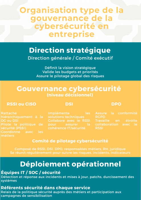 Organisation type de la gouvernance de la cybersécurité en entreprise