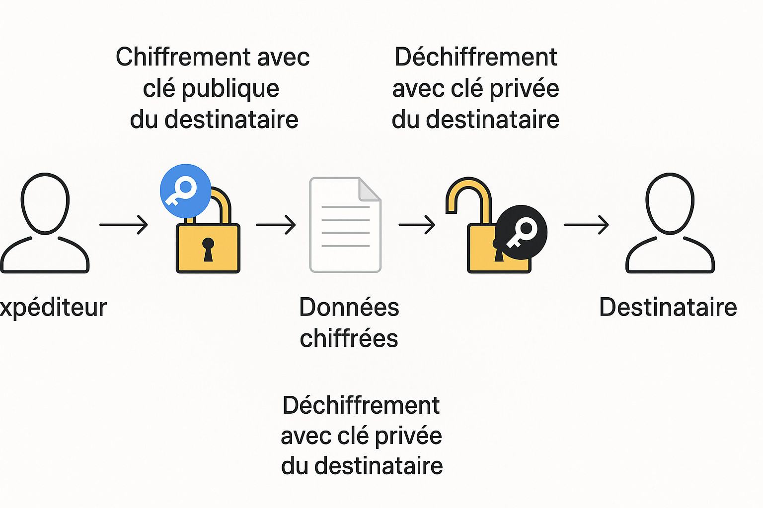 Principe du chiffrement