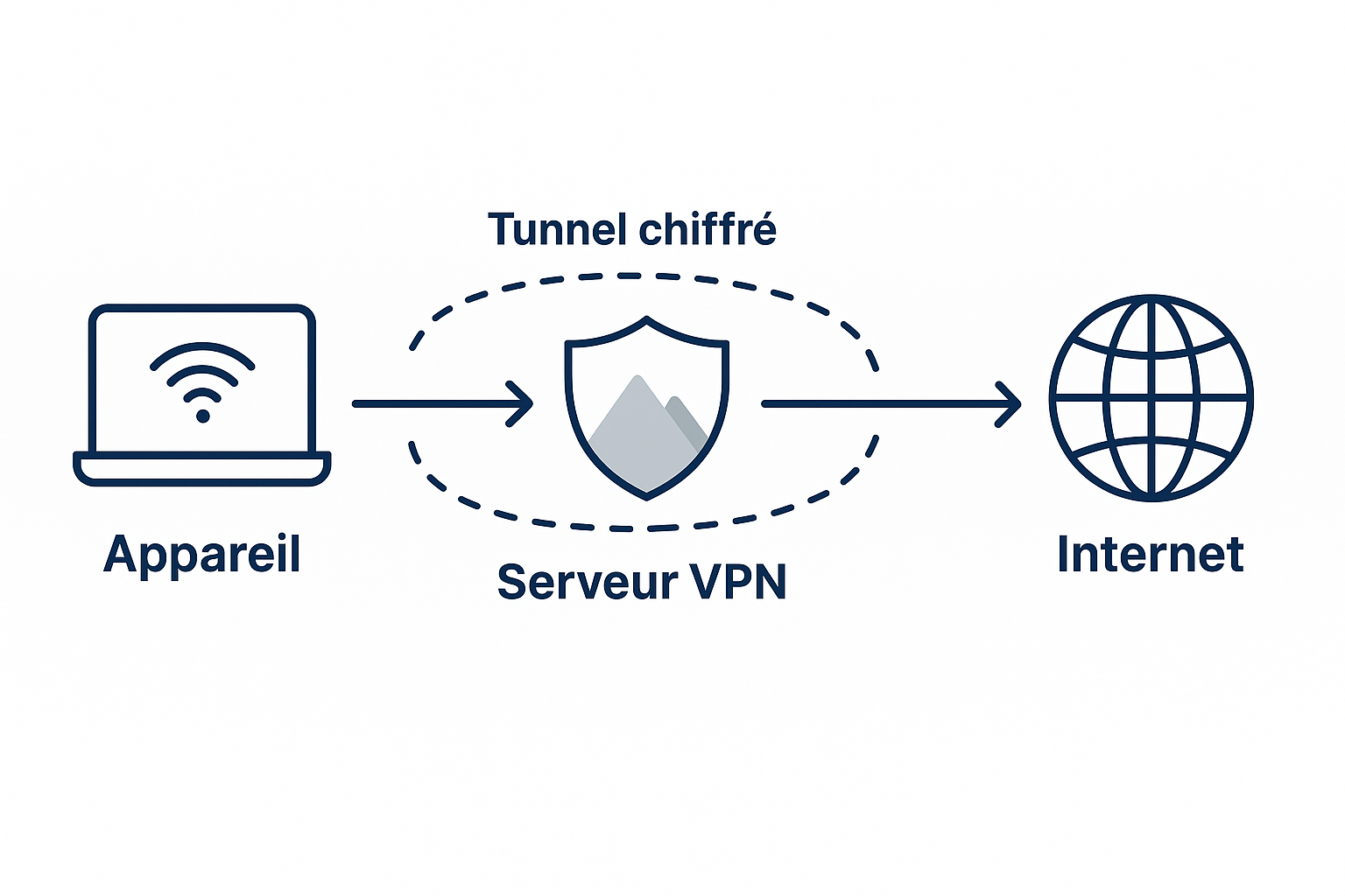 Fonctionnement d'un VPN