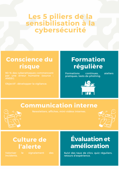 Les 5 piliers de la sensibilisation à la cybersécurité