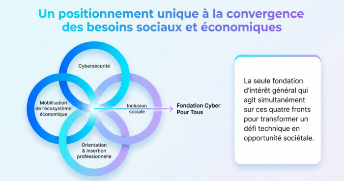 Positionnement de la Fondation FACE