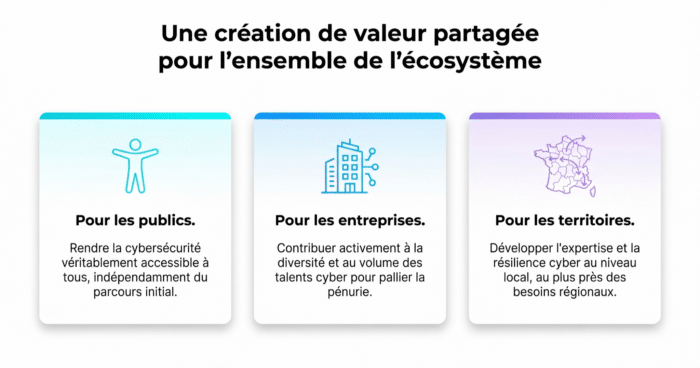 Champs d'actions Fondation Cyber Pour Tous