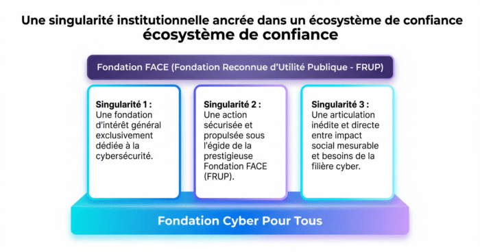 Fondation Face et Cyber Pour Tous