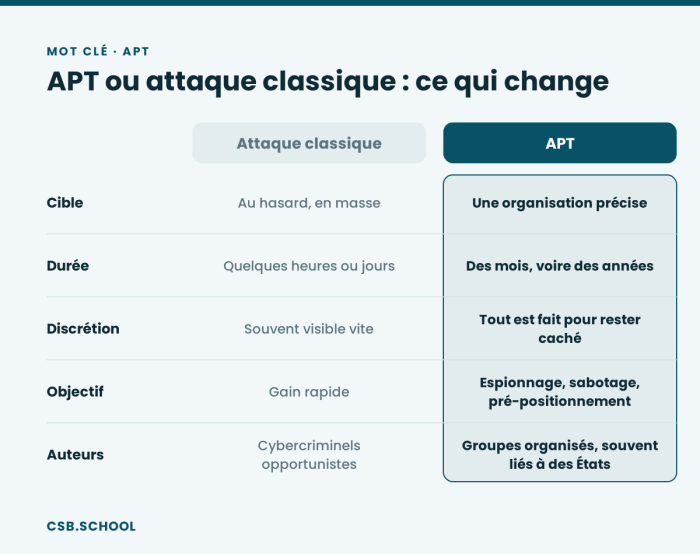 apt-vs-attaque-classique