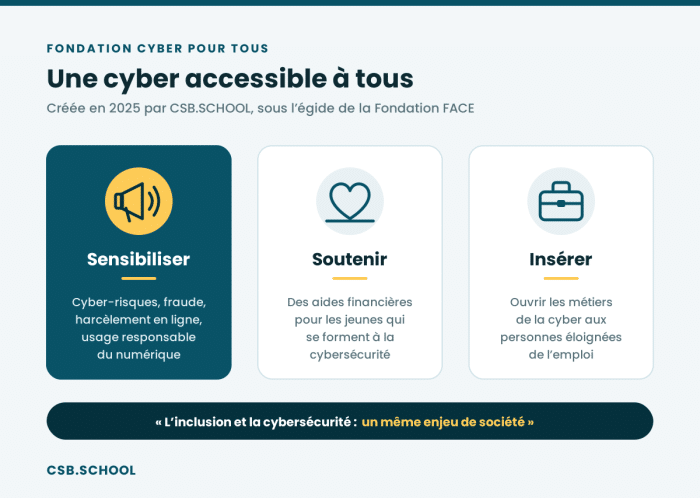 fondation-cyber-pour-tous-3-axes