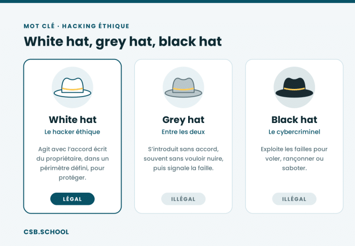 hacking-ethique-chapeaux