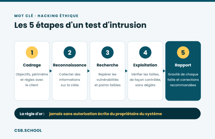 hacking-ethique-test-intrusion