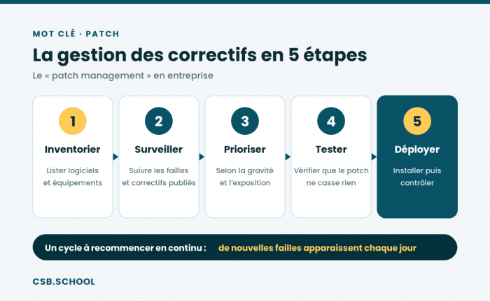 patch-gestion-correctifs