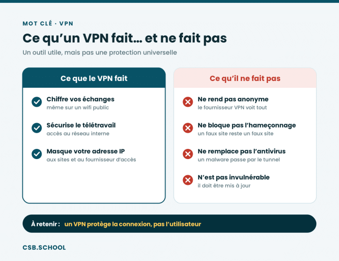 vpn-fait-ne-fait-pas