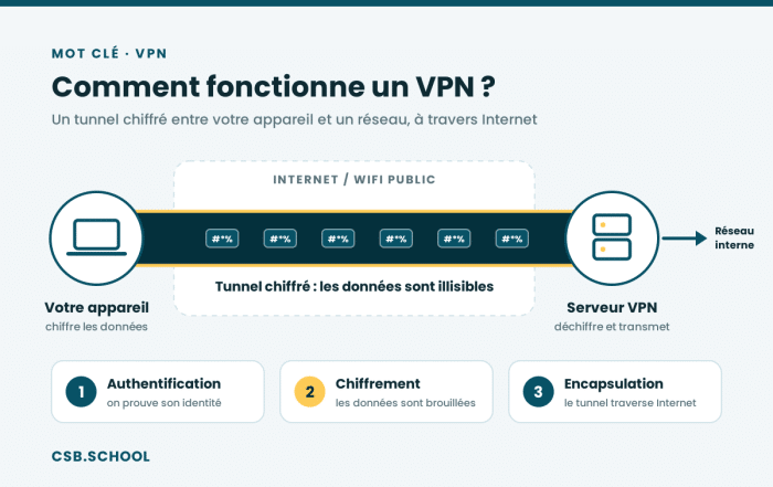 vpn-fonctionnement