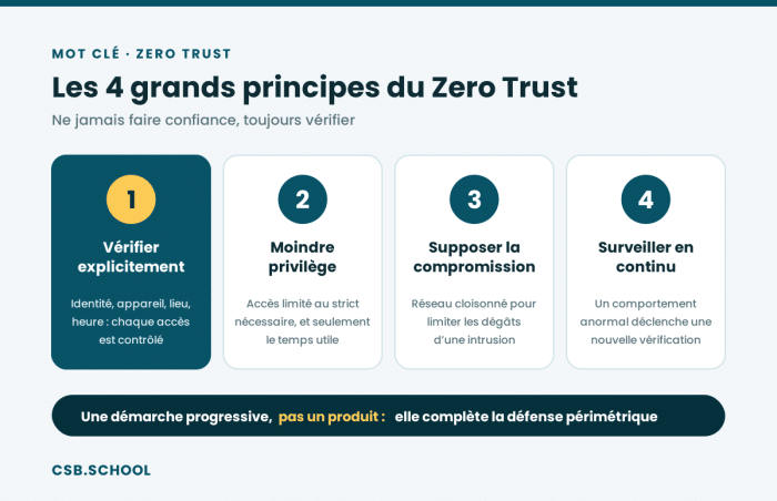 zero-trust-4-principes