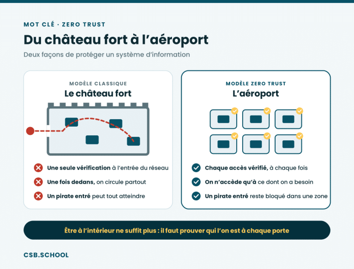 zero-trust-chateau-aeroport
